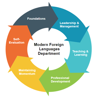 MFL Department Support